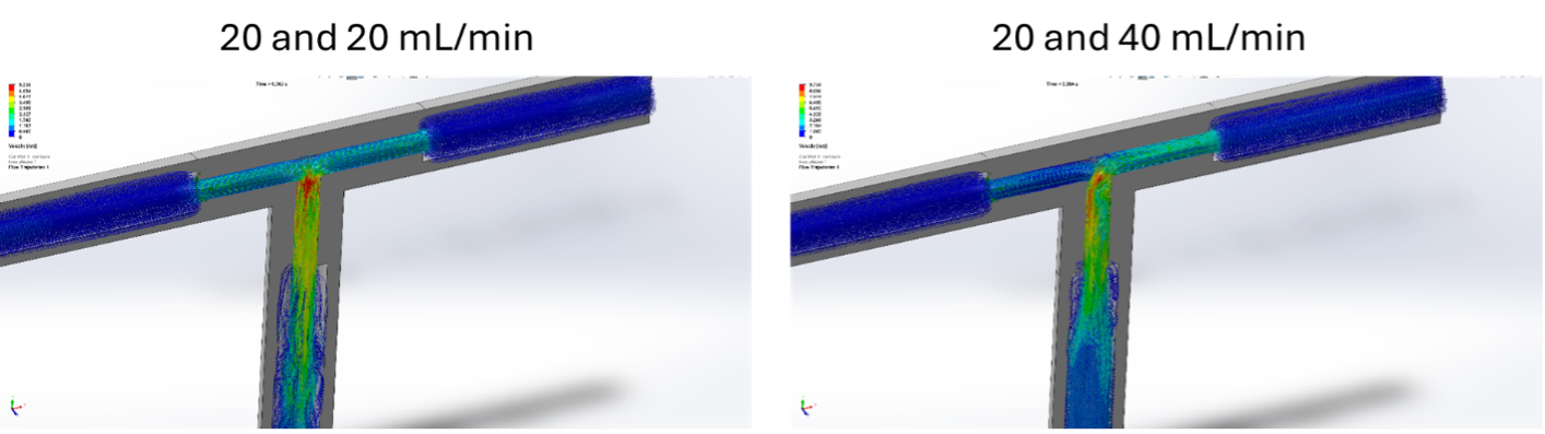 Figure 6: Flow simulations inside the Cross-flow mixer for a 20 and 20 mL/min and 20 and 40 mL/min flow rates for solution and antisolvent.