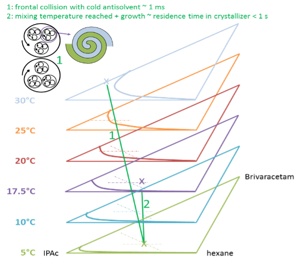 Temperature evolution inside the cross-mixer for a Brivaracetam solution